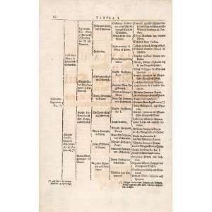 1721 Woodblock Print Genealogy Ancestry Sweden Poland 