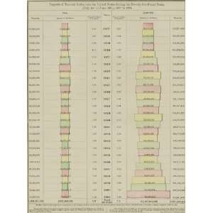  McNally 1895 Antique Chart of U.S. Tea, Coffee Imports 
